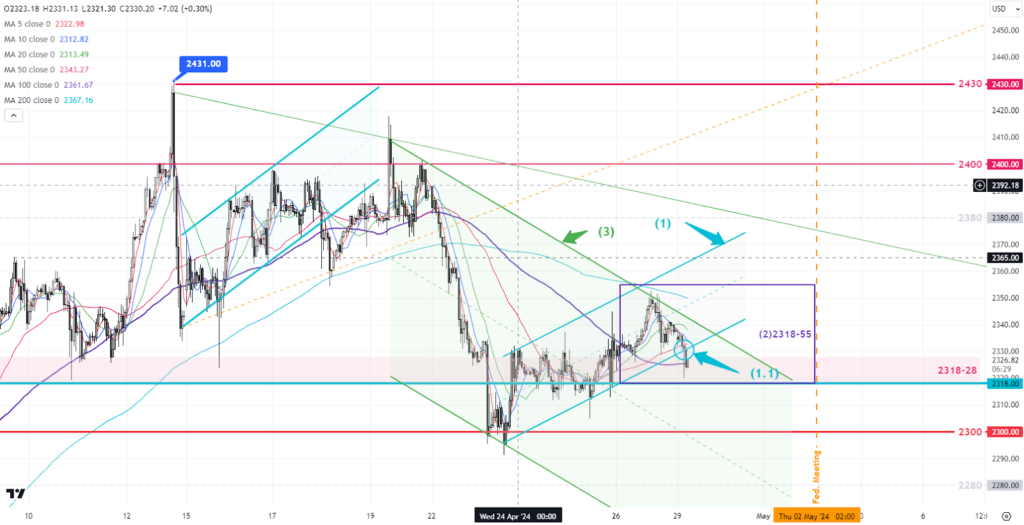 Gold Trend 19/04